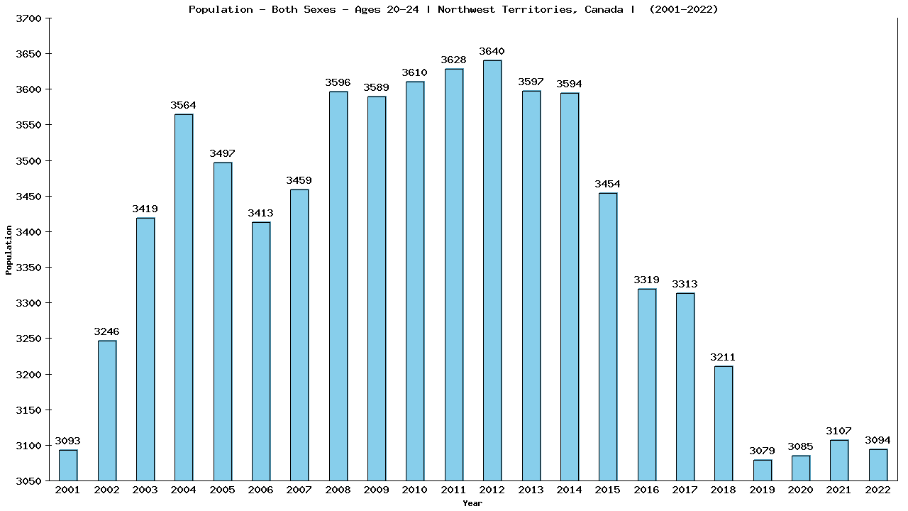 Graph showing Populalation - Male - Aged 20-24 - [2001-2022] | Northwest Territories, Canada